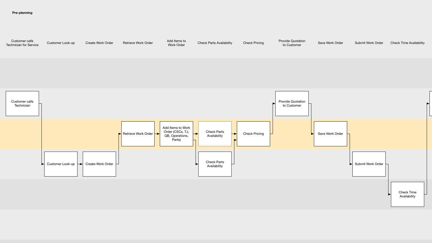 Detail from workflow diagram of Volvo Personal Service across applications and touch points