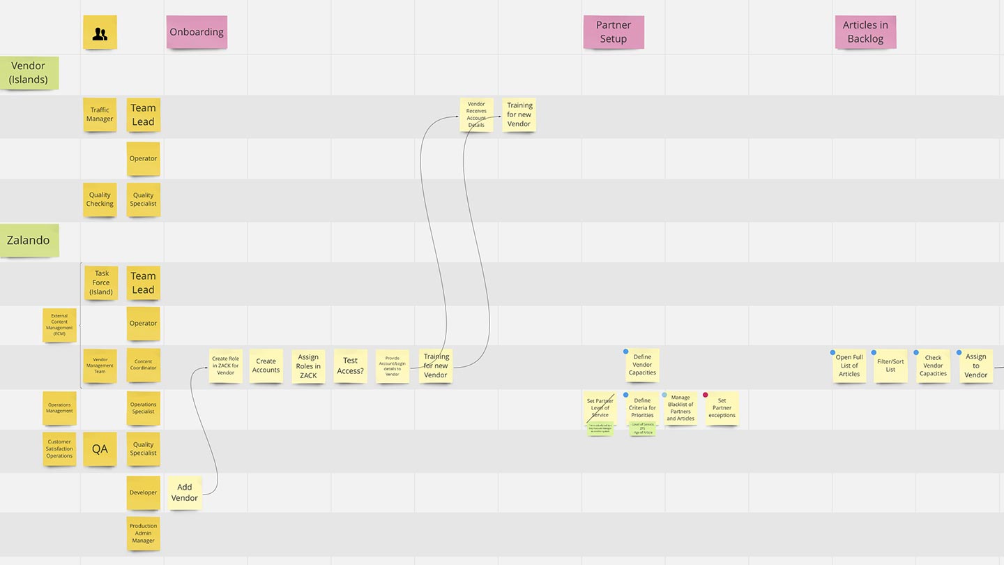 Detail of process workflow mapping for Zalando merchant operations