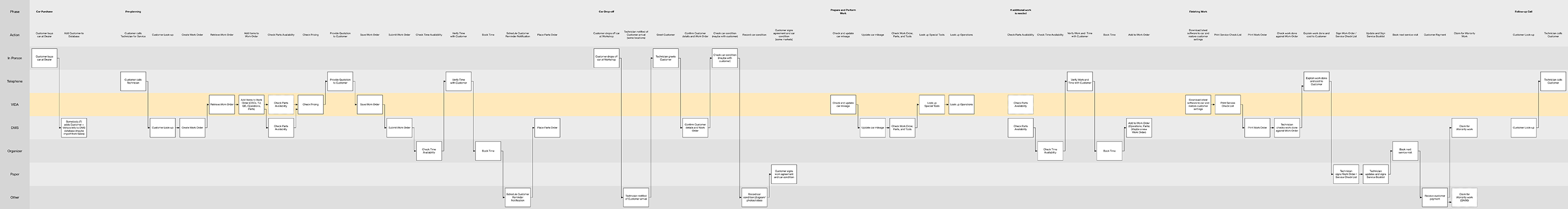 Workflow diagram of Volvo Personal Service across applications and touch points